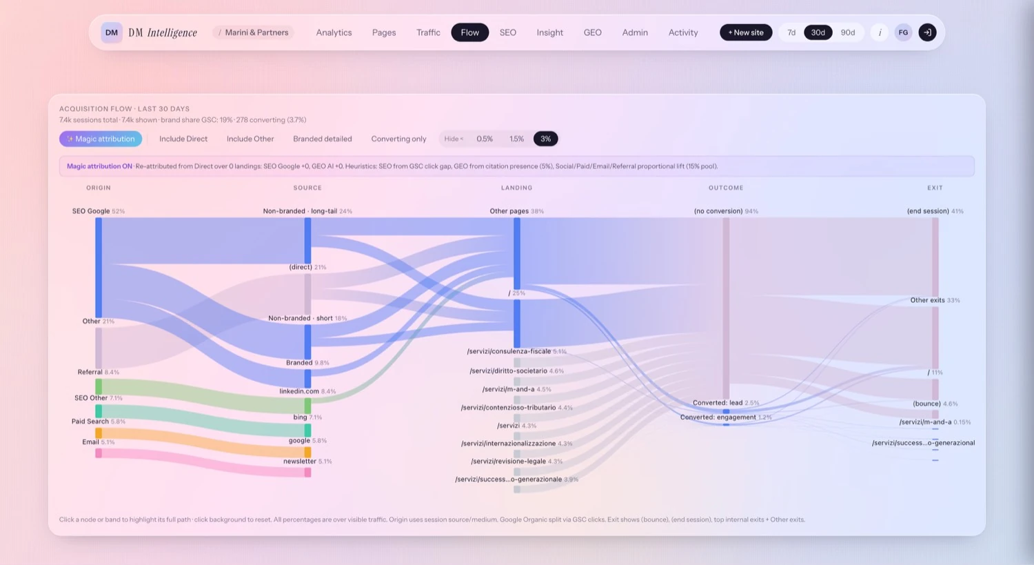 Magic Attribution, Sankey del flusso di acquisizione