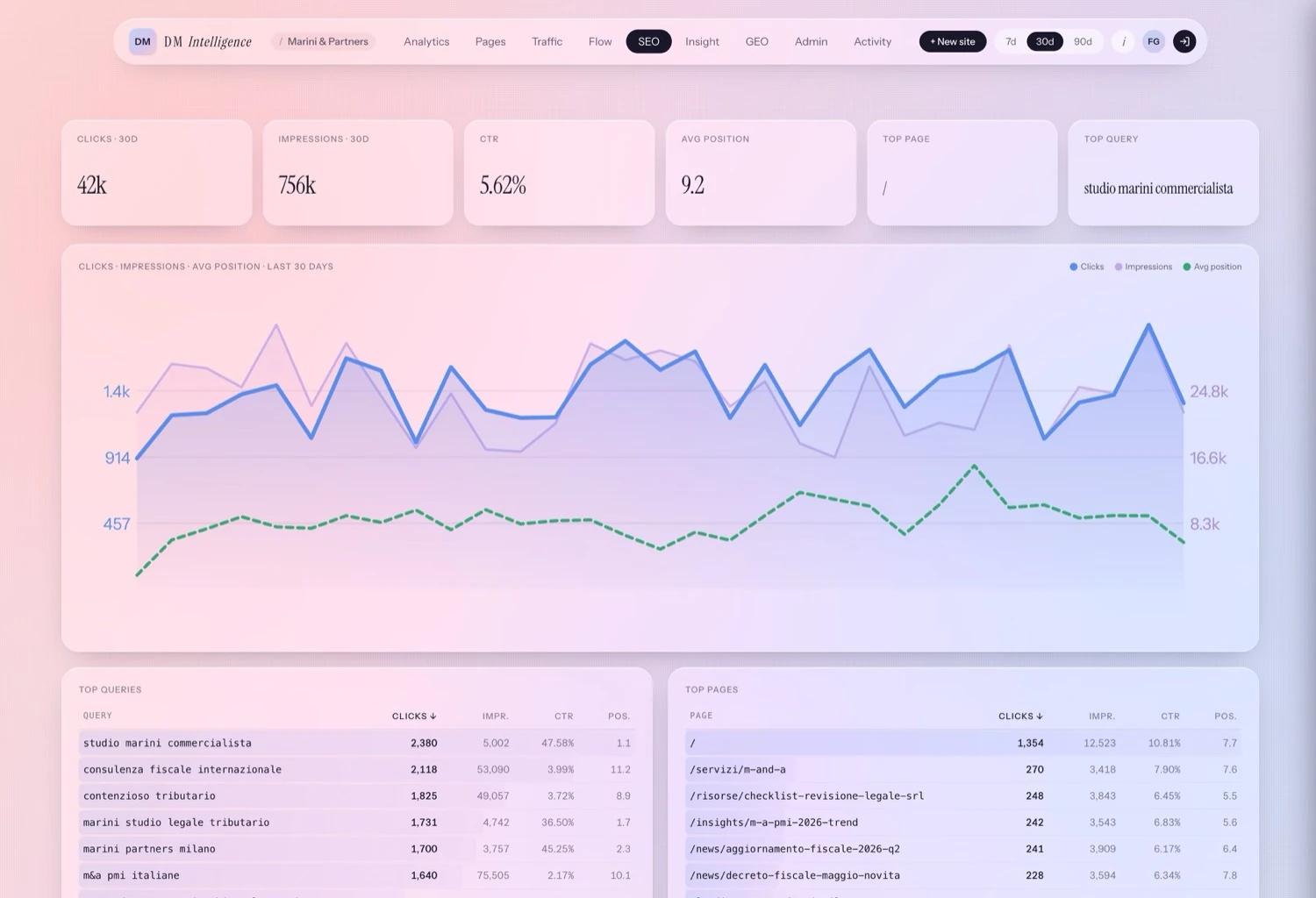Dashboard Google Search Console, query, posizioni, opportunità