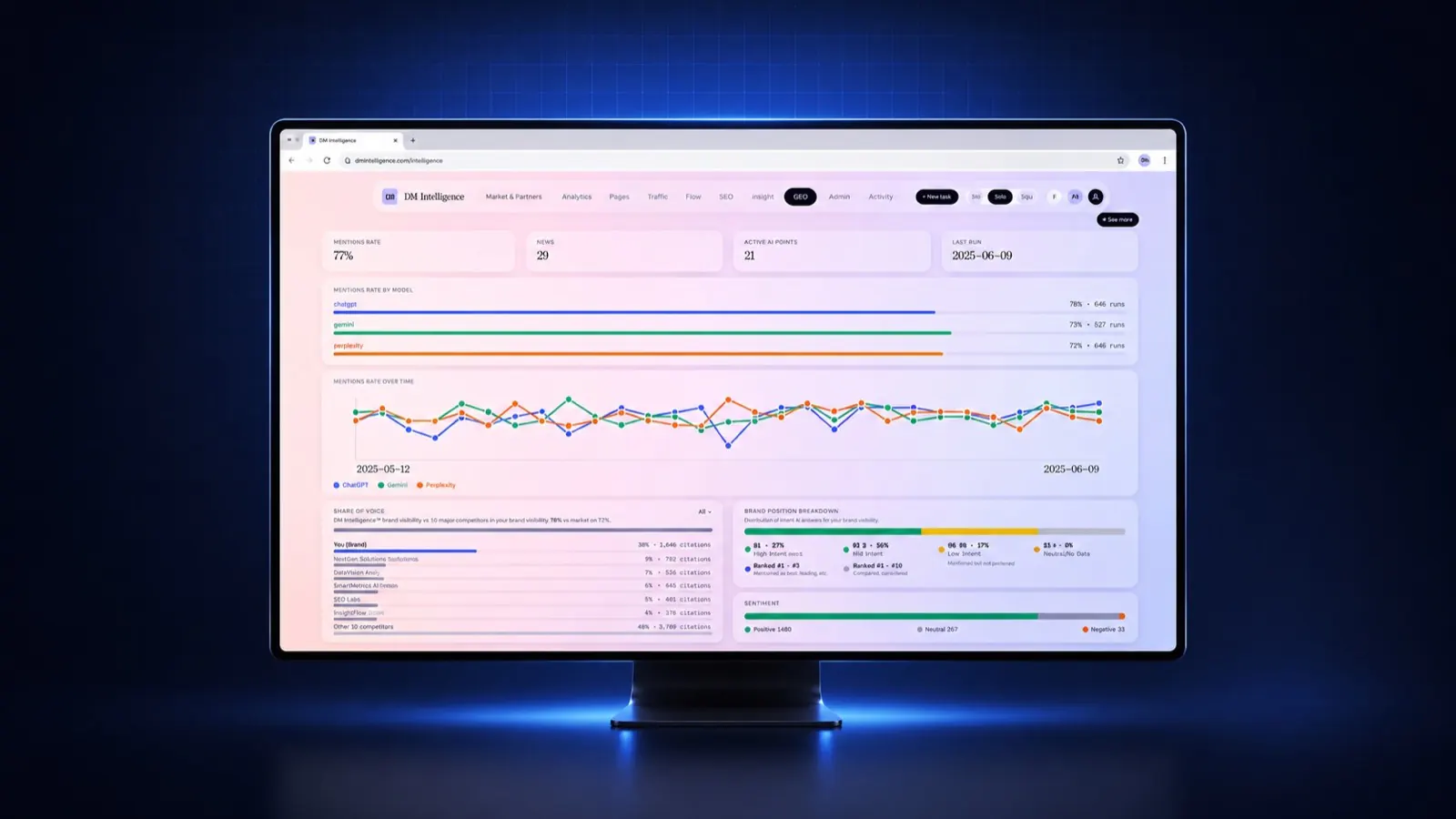 Dashboard DM Intelligence: mention rate AI, share of voice e sentiment in tempo reale