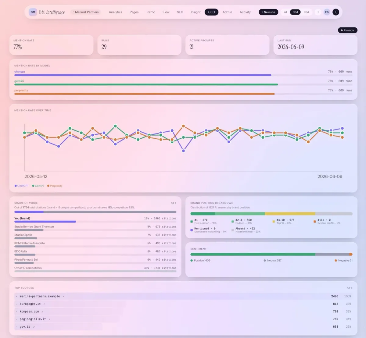 DM Intelligence, dashboard GEO con share of voice ChatGPT/Gemini/Perplexity